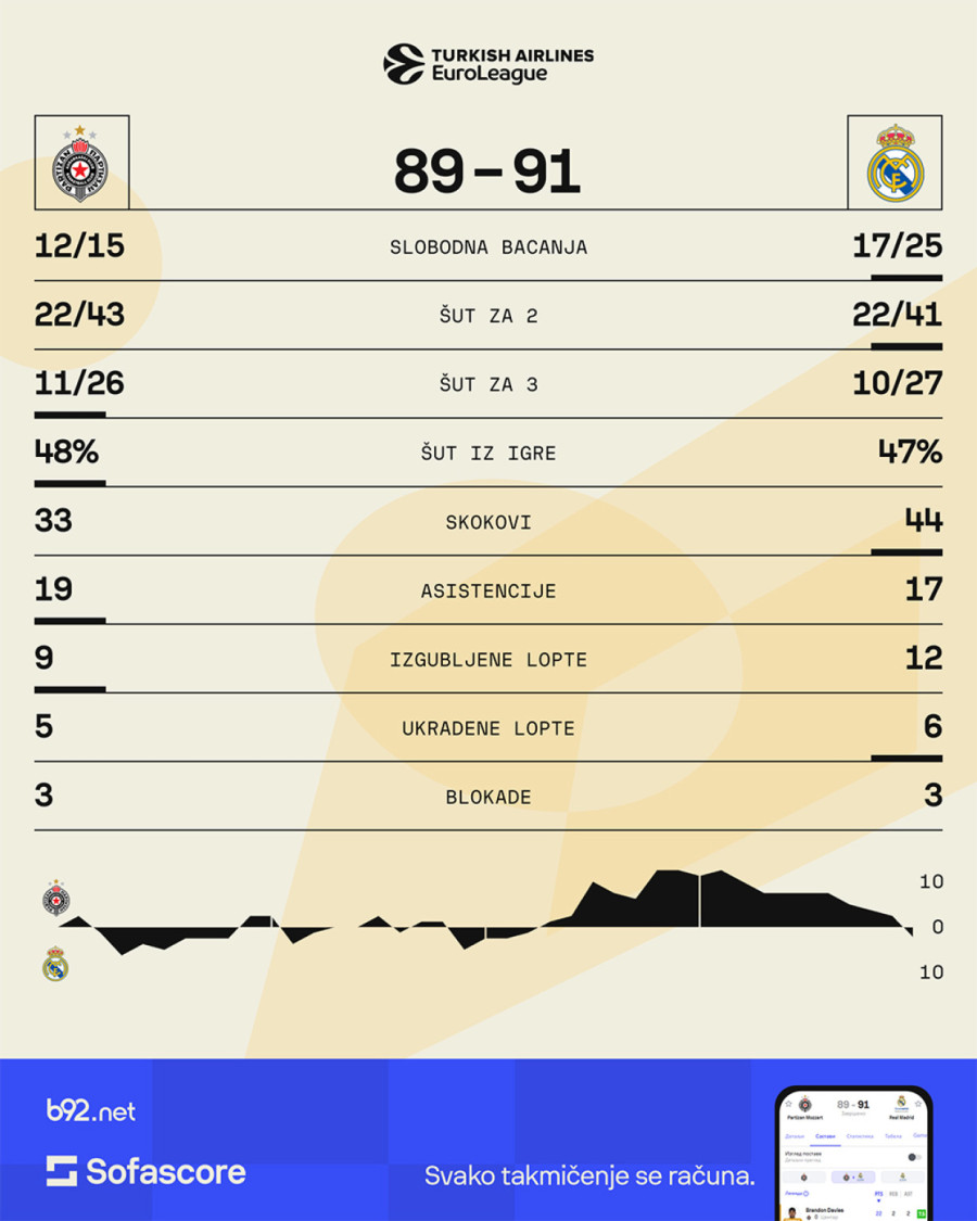 Dve sekunde koje su oslikale Partizanovu sezonu VIDEO