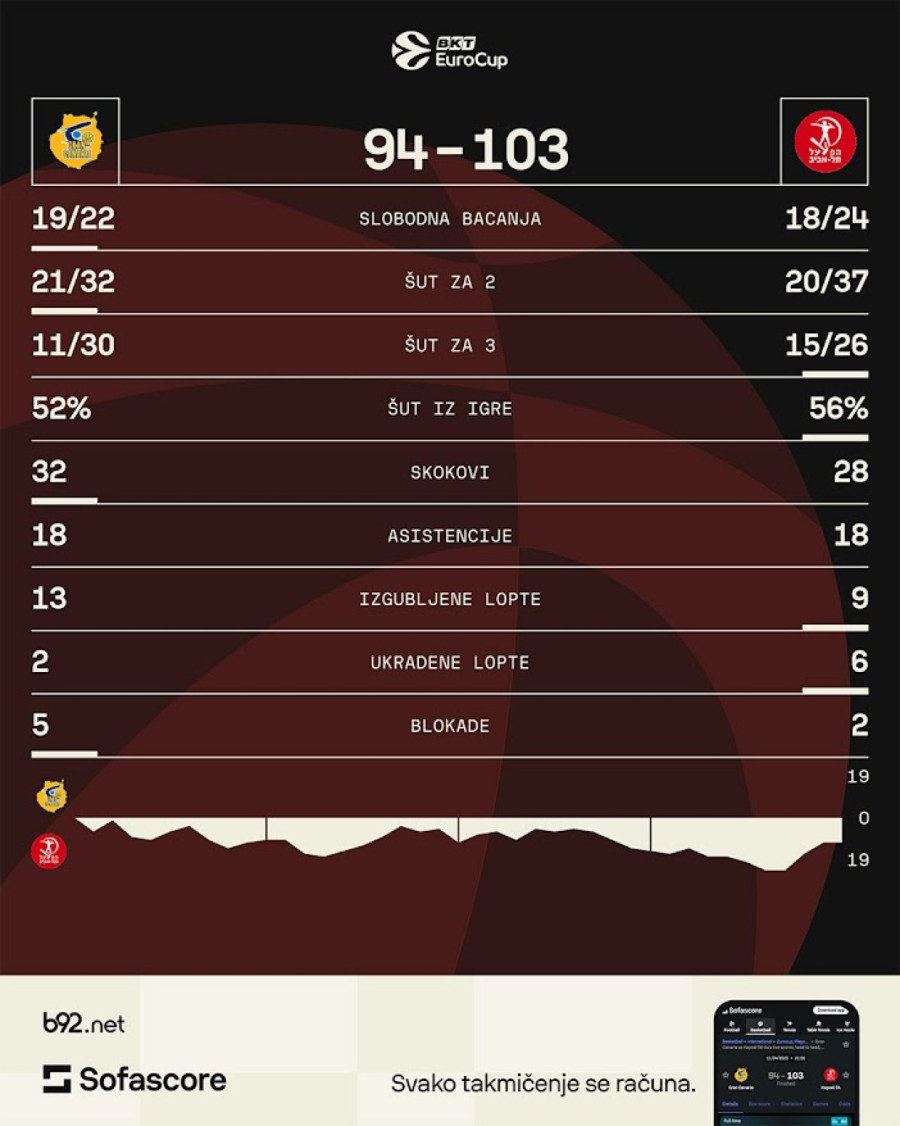 Istorijski uspeh Hapoela – Madar i Kaboklo prigrabili trofej Evrokupa