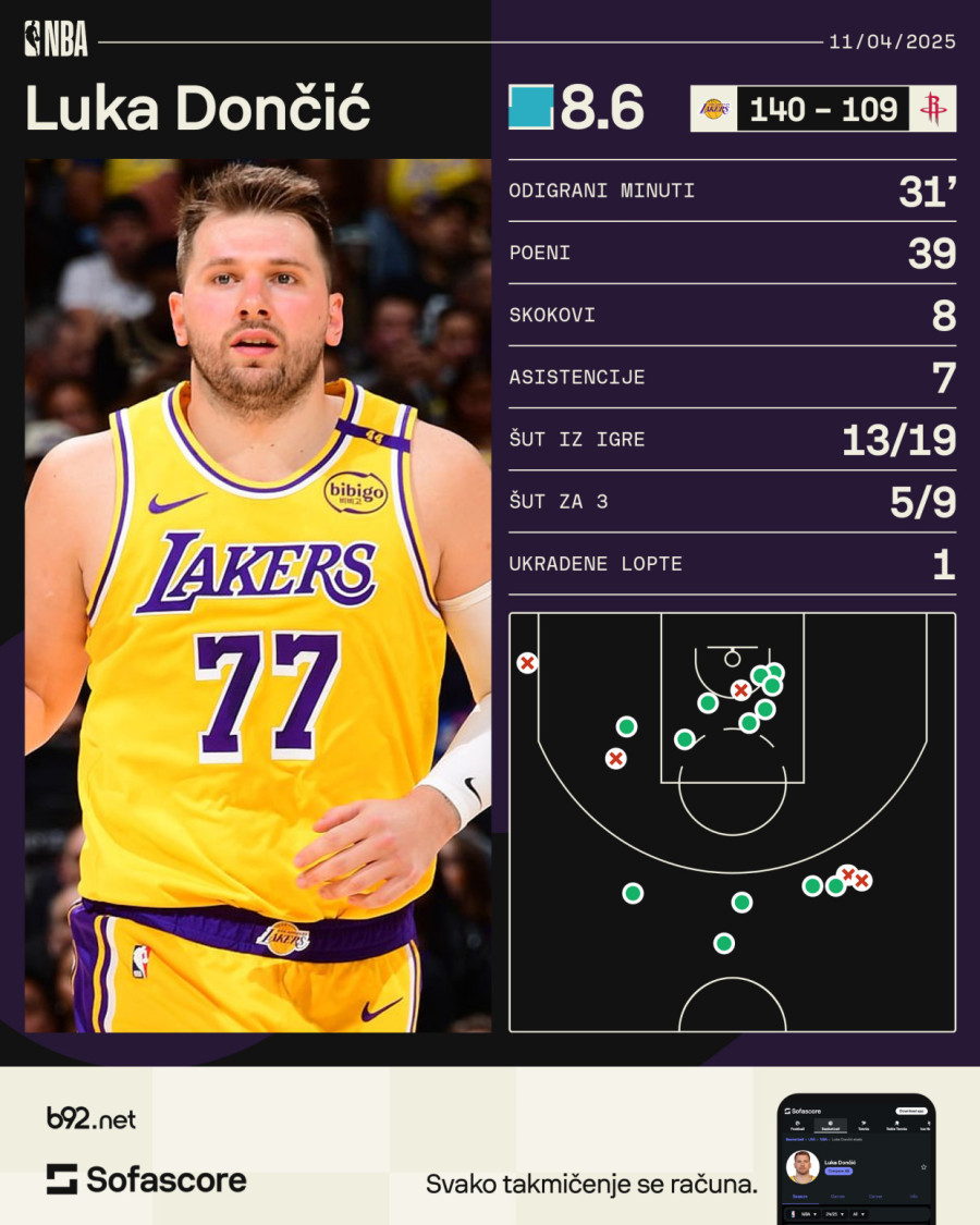 Dončić razneo Roketse – Lejkersi brojali do 140 VIDEO