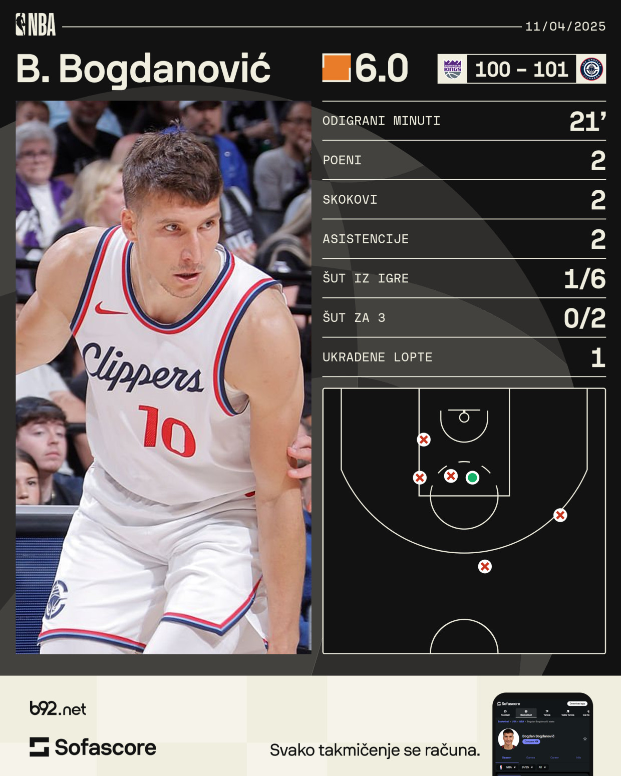 Bogdan pogodio samo jednom – Klipersi ukrali pobedu VIDEO