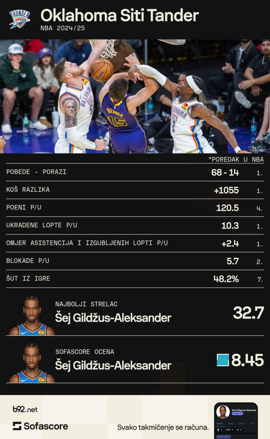 Oklahoma prešišala Lejkerse sa Viltom – najbolji u istoriji