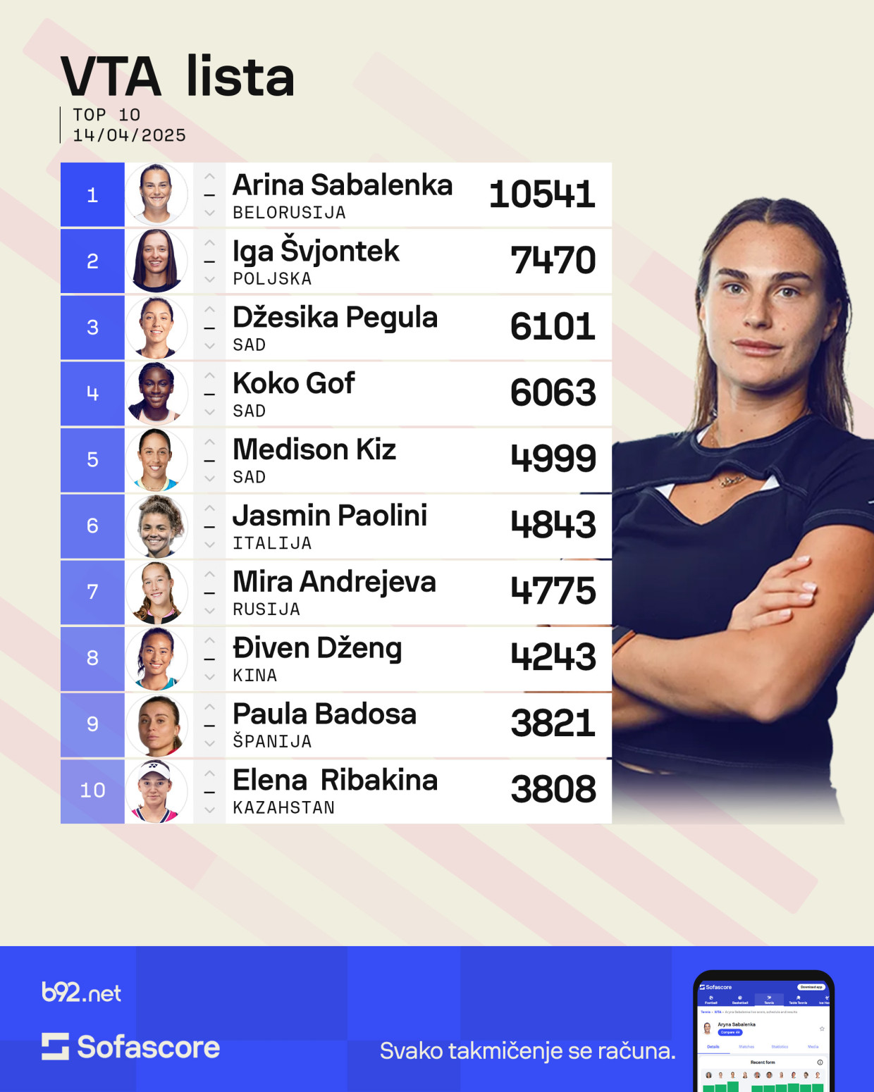 Olga i dalje 39. na svetu – na WTA listi sve po starom