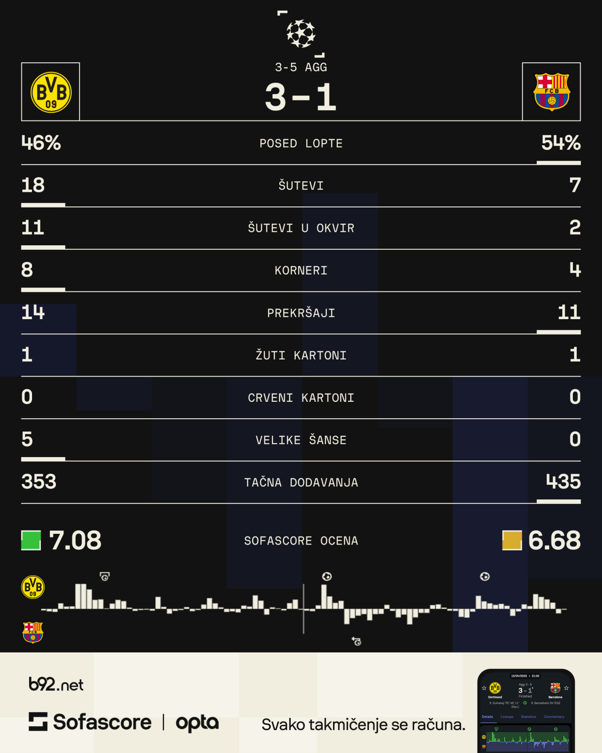 Dortmund uplašio Barselonu, ali ostao bez čuda VIDEO