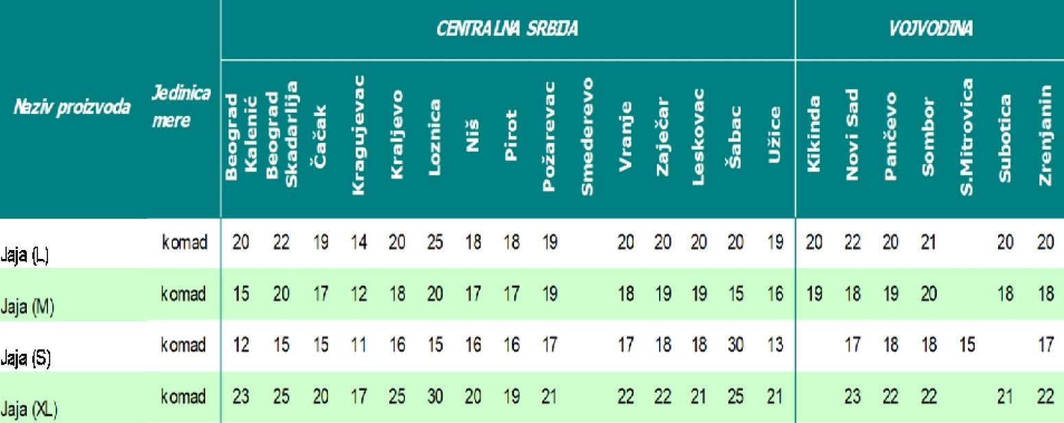 Cena mesa i jaja pred Uskrs: Istražili smo koliko novca je potrebno za uskršnju trpezu