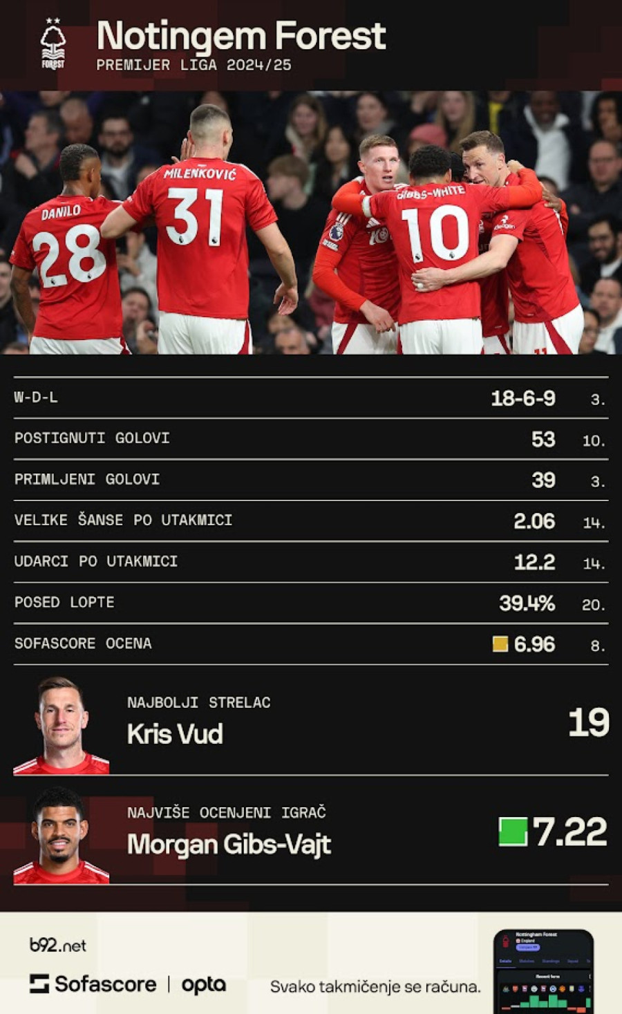 Posed lopte je precenjena kategorija