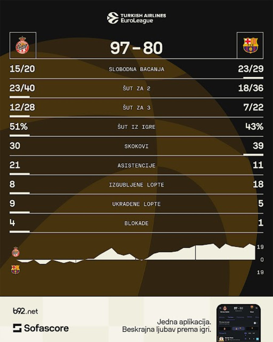 Monako isprašio Barselonu - Džejms i Tajs zasenili Pantera!