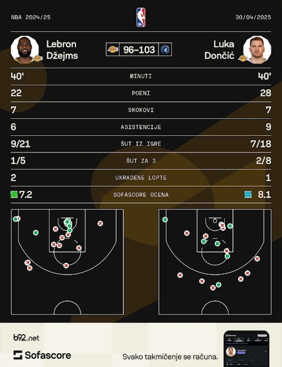 Eliminisani Lebron Džejms o kraju karijere: Ne znam... VIDEO