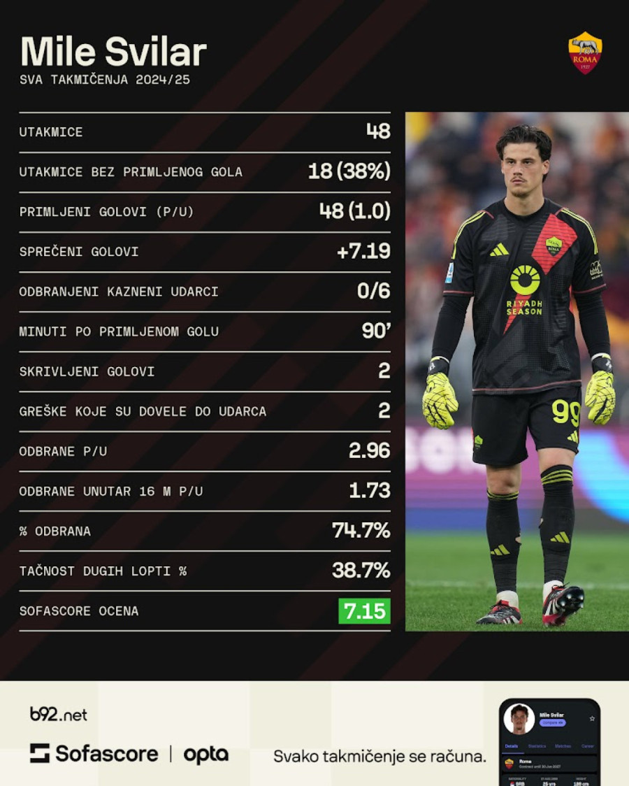 Srbin najbolji u Seriji A, a nije reprezentativac