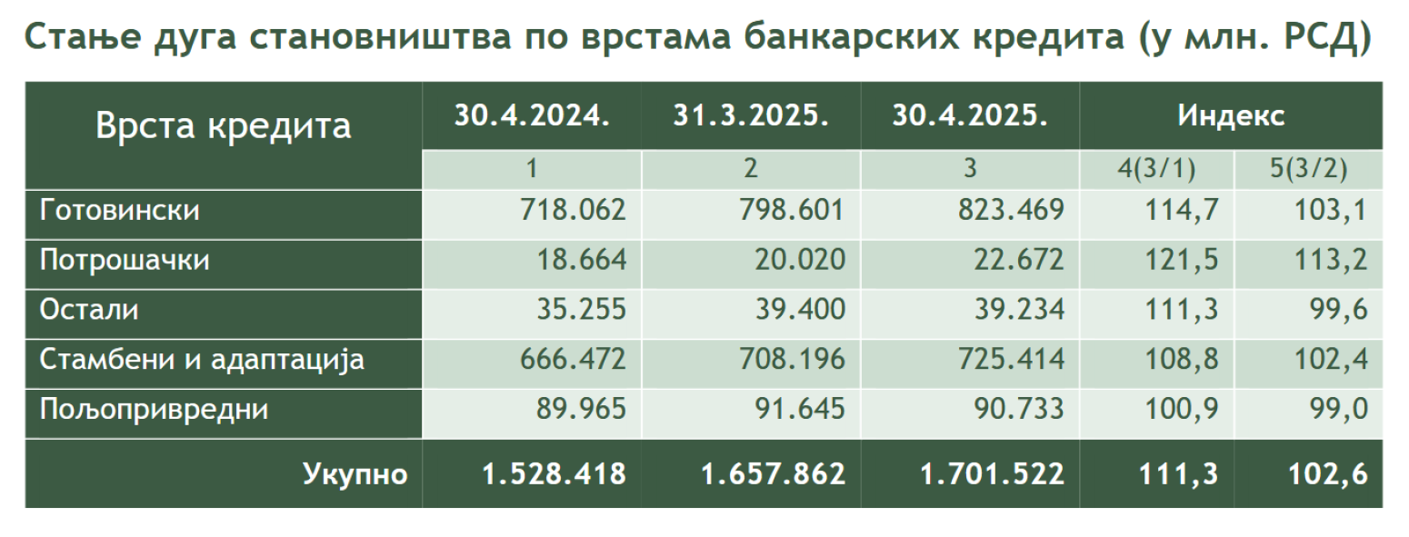 Koliko dugujemo bankama? Ovo su najnoviji podaci