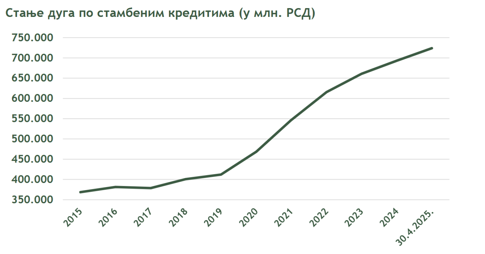 Koliko dugujemo bankama? Ovo su najnoviji podaci