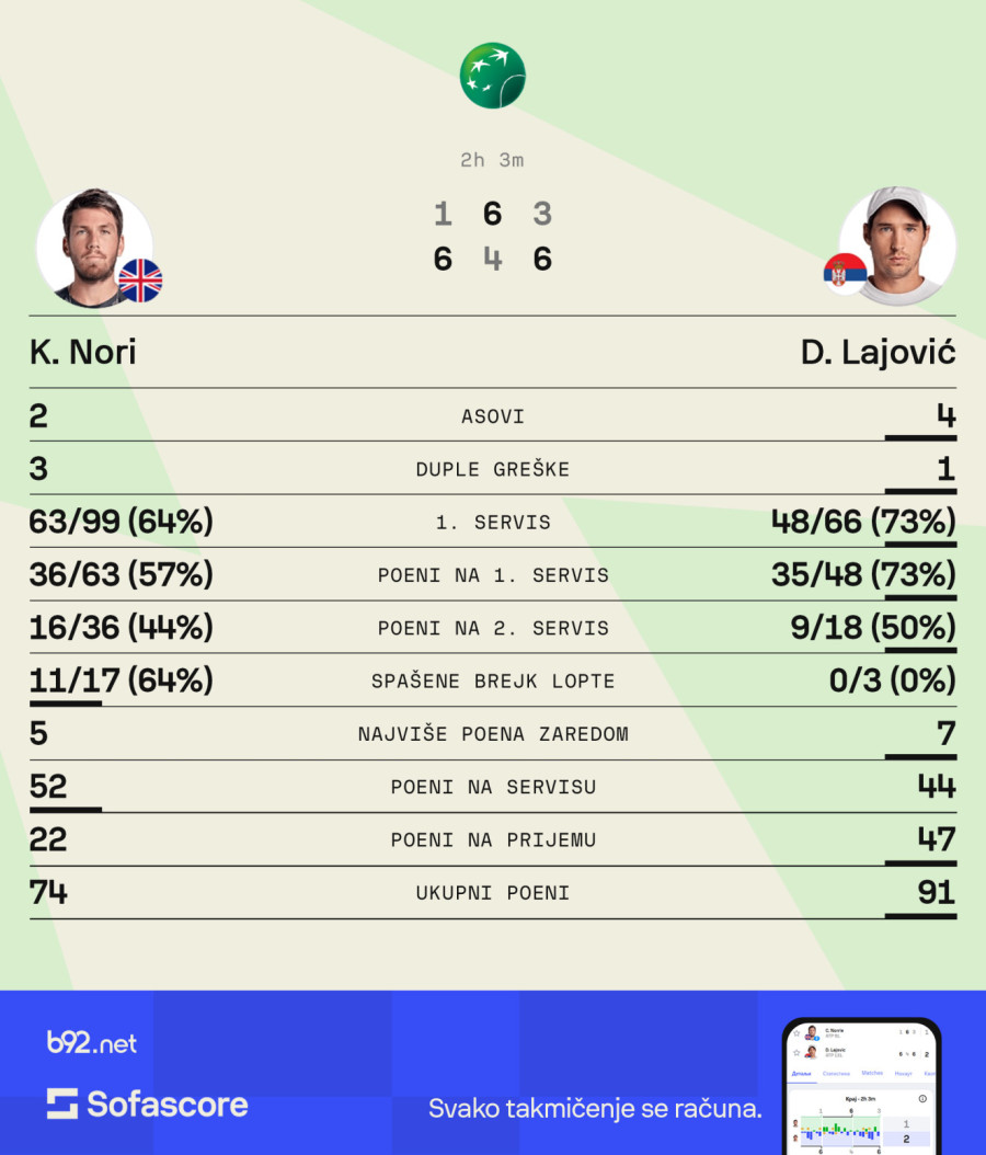 Lajović savladao Norija za glavni žreb u Rimu