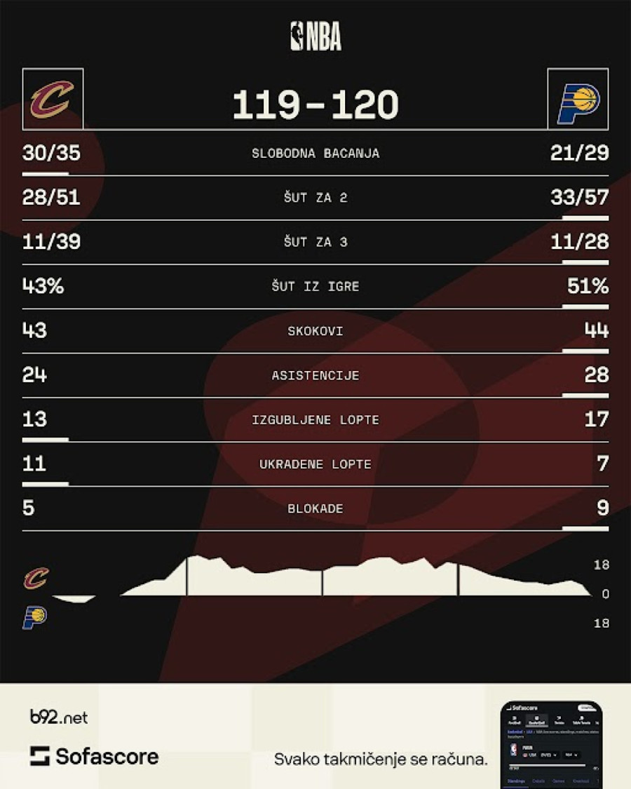 Haliburton o trojci i velikim mu*ima: Imam sve samopouzdanje ovog sveta VIDEO