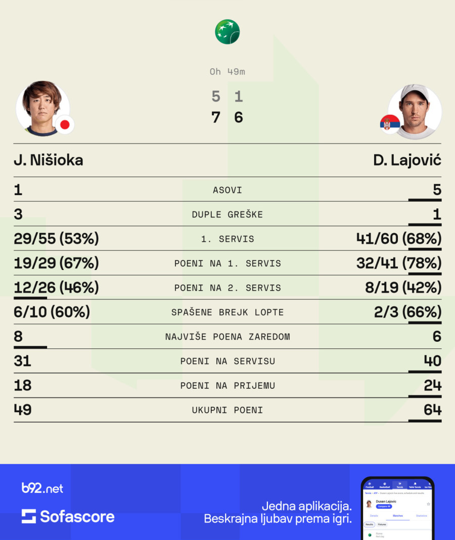 Lajović sporo upalio, pa samleo rivala – sledi Alkaras!