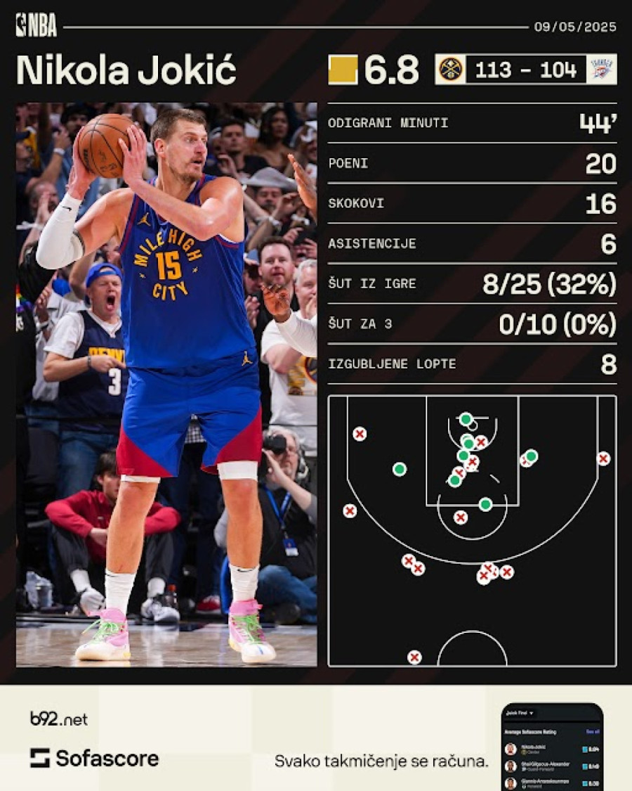 Poraz boli, ali uradili smo dobre stvari protiv Jokića VIDEO