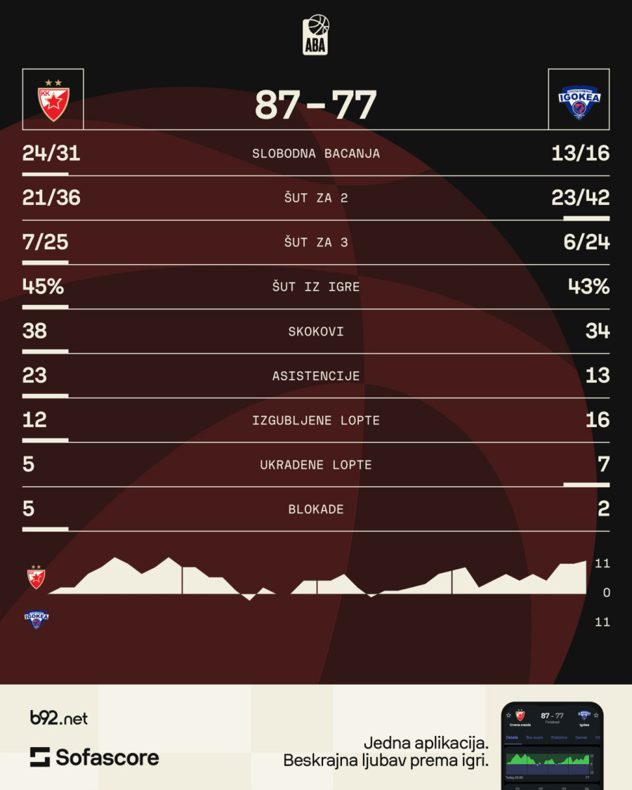 Nervoza, čarke, prekidi: Zvezda se mučila, pa srušila Igokeu i zakoračila ka polufinalu