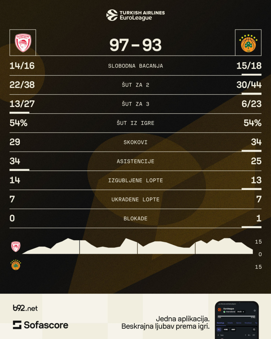 Derbi (ni)je nebitan: Olimpijakos srušio PAO