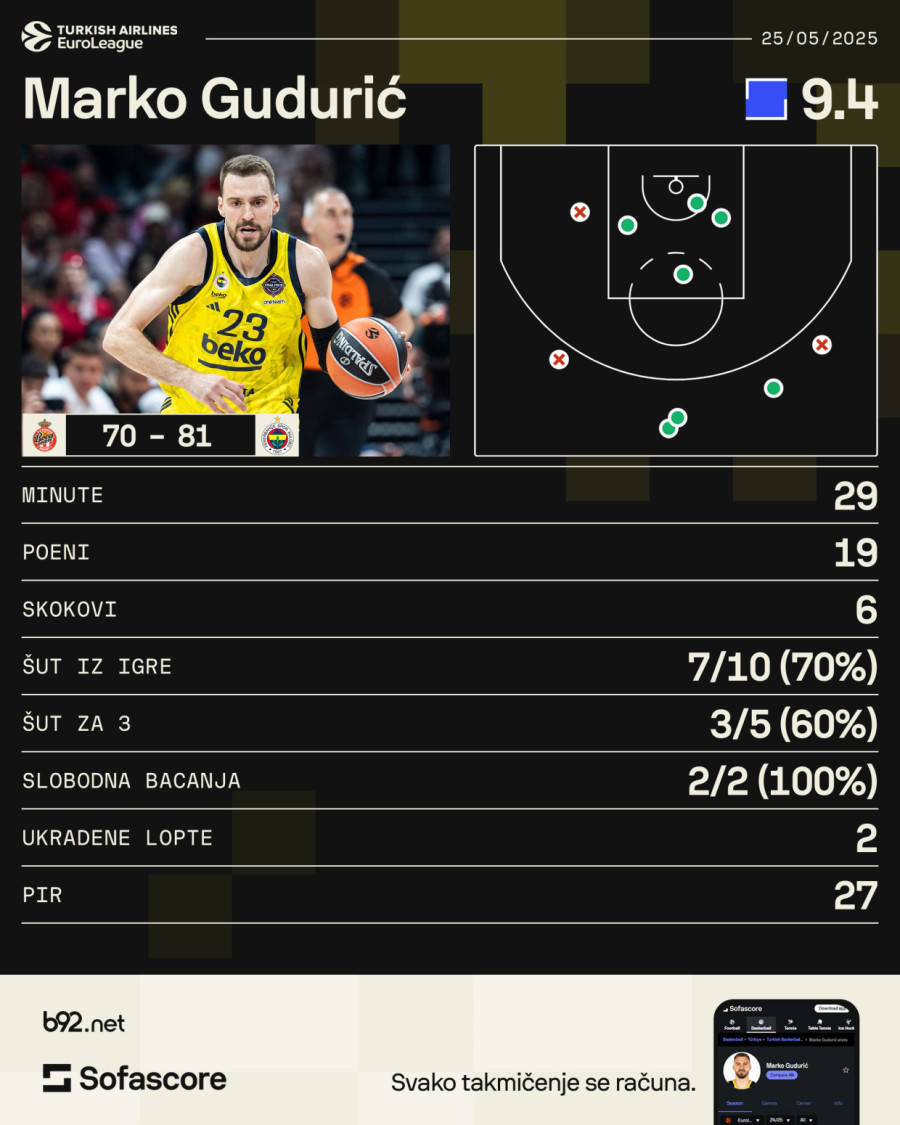 Gudurić blista: Ovo sam sanjao kao klinac