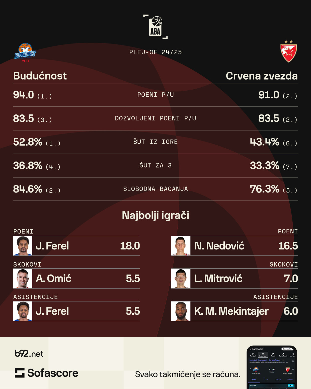 Polufinale ABA lige – težak posao je pred večitima