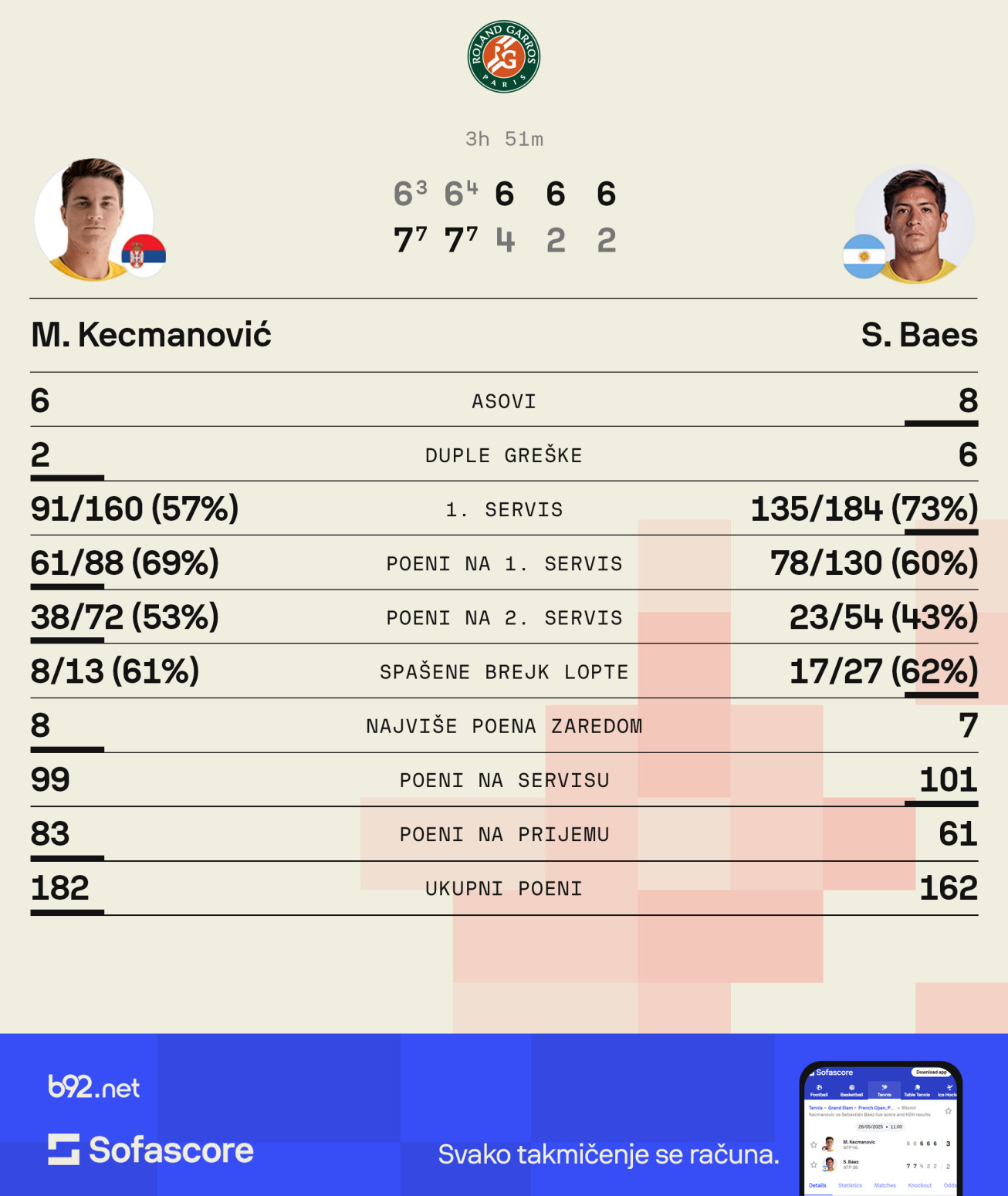 Kecmanović iz ambisa do spektakularnog preokreta u Parizu!