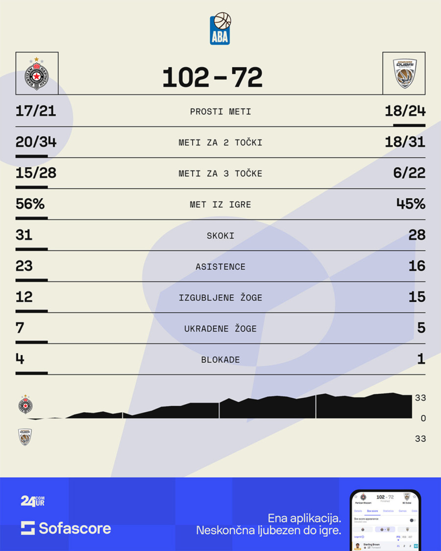 Partizan je pobedio sve učesnike F4 Evrolige