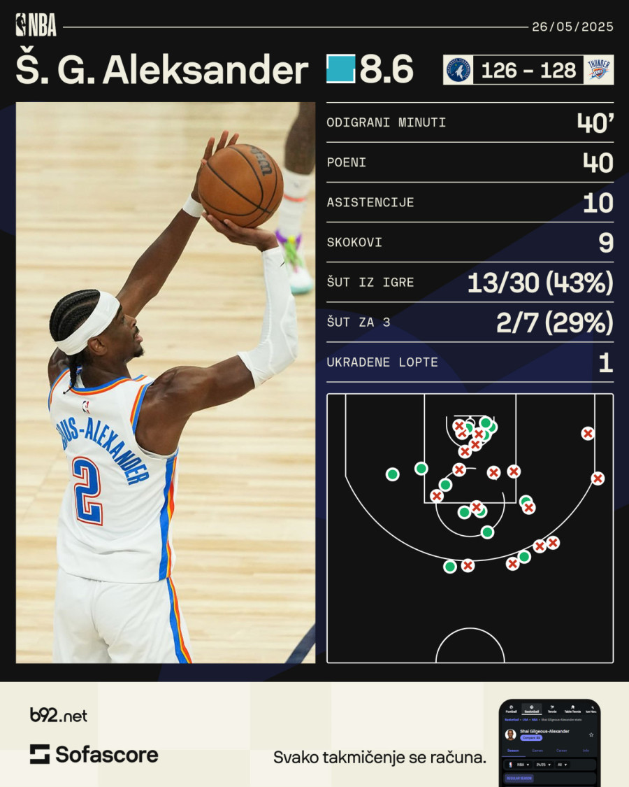 Oklahoma ošamarila Minesotu – brutalni Šej imao 40 i umalo tripl-dabl