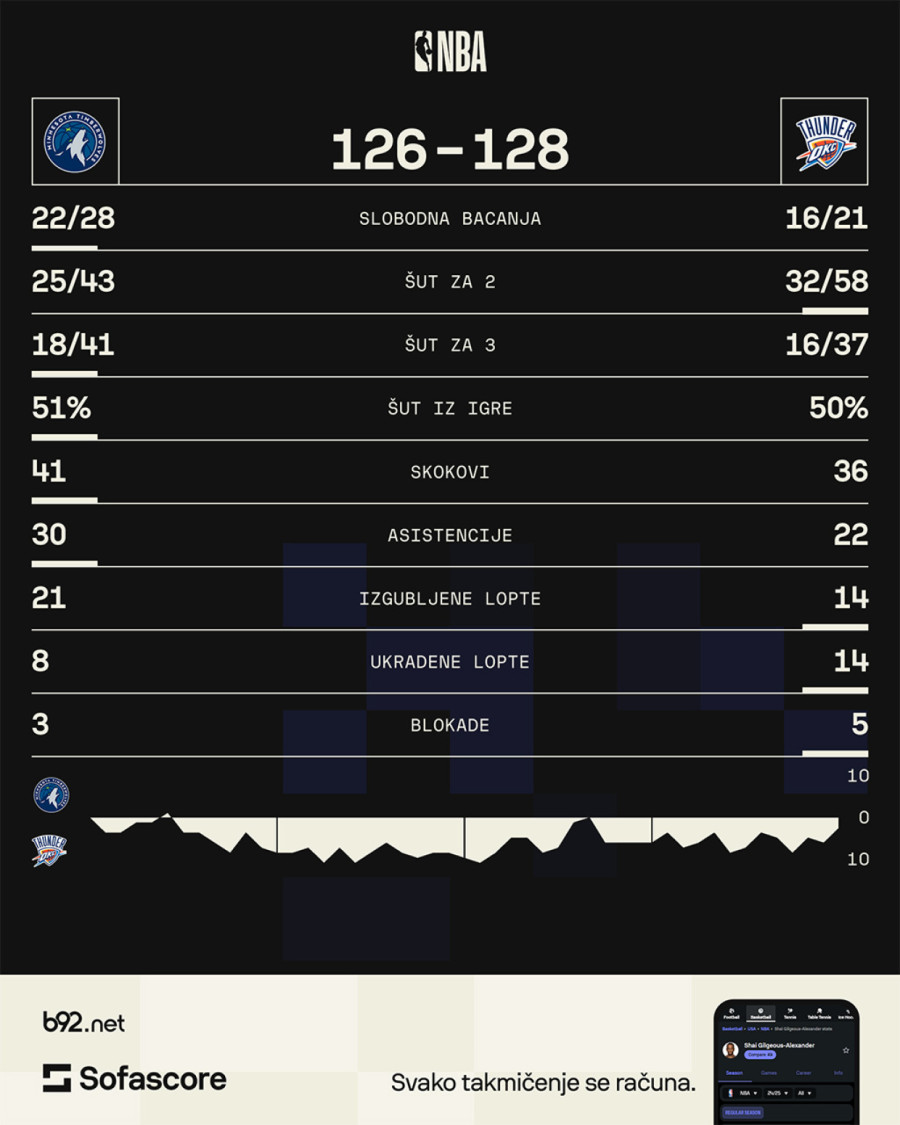 Oklahoma ošamarila Minesotu – brutalni Šej imao 40 i umalo tripl-dabl
