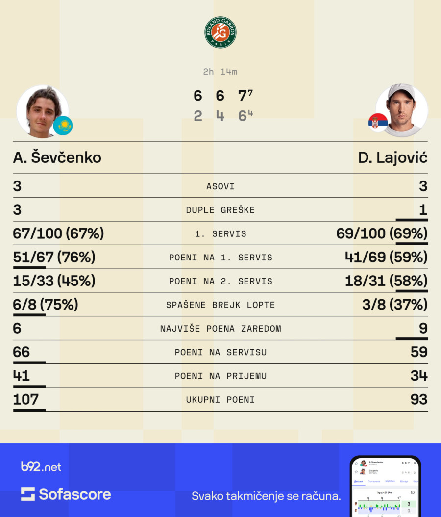 Ševčenko eliminisao Lajovića!