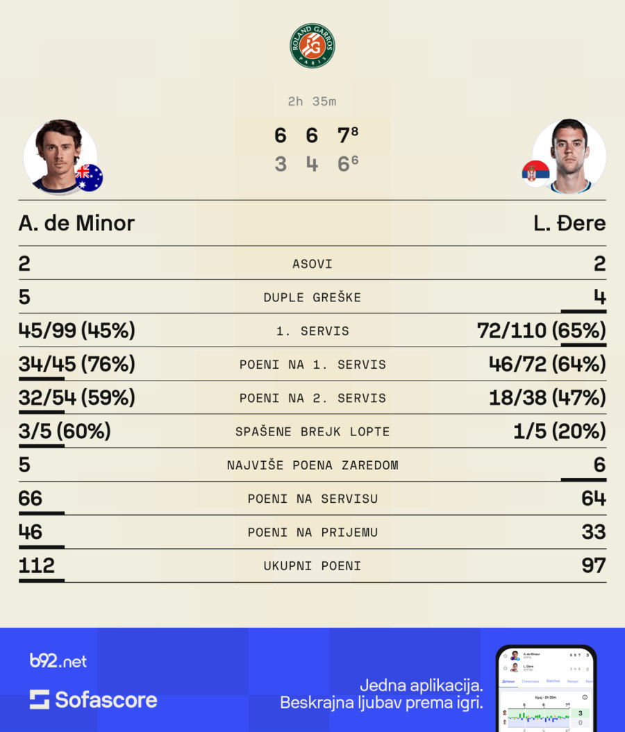 Kraj: Đere ispao u prvom kolu