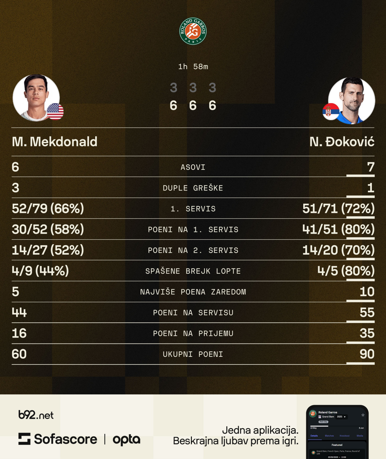 Đoković rutinirao Amerikanca na startu Rolan Garosa
