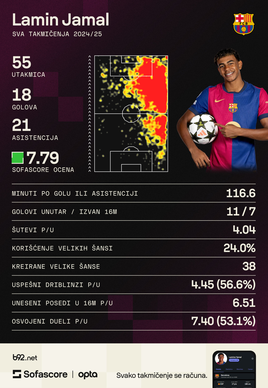Jamal potpisao novi ugovor sa Barselonom