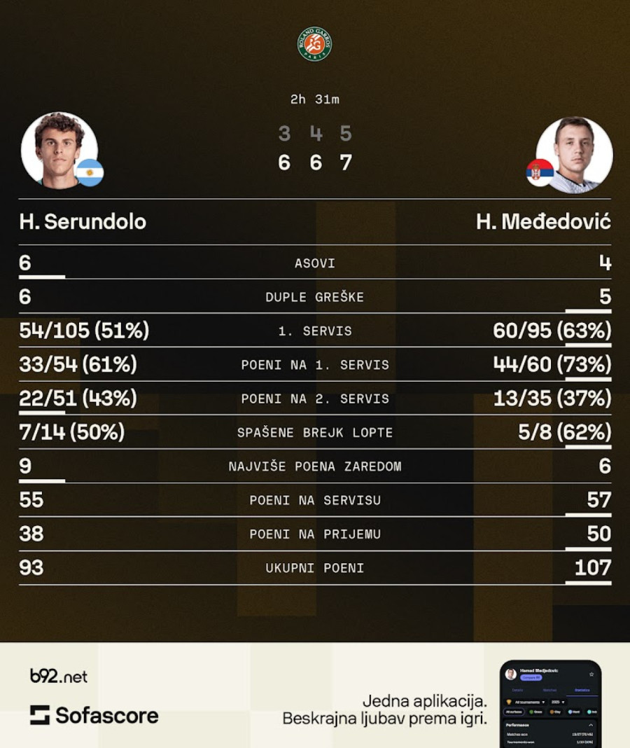 Hamadov urlik za treće kolo Rolan Garosa – rezultat karijere!