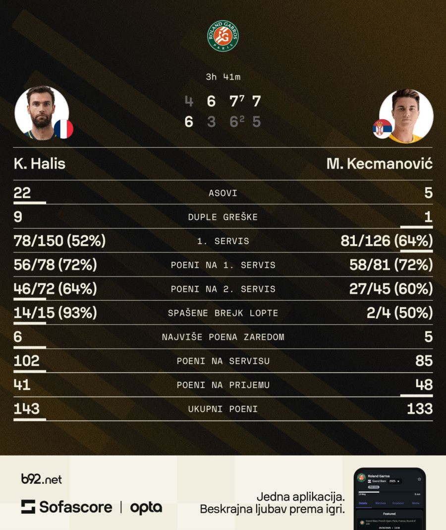 Kecmanović eliminisan sa Rolan Garosa
