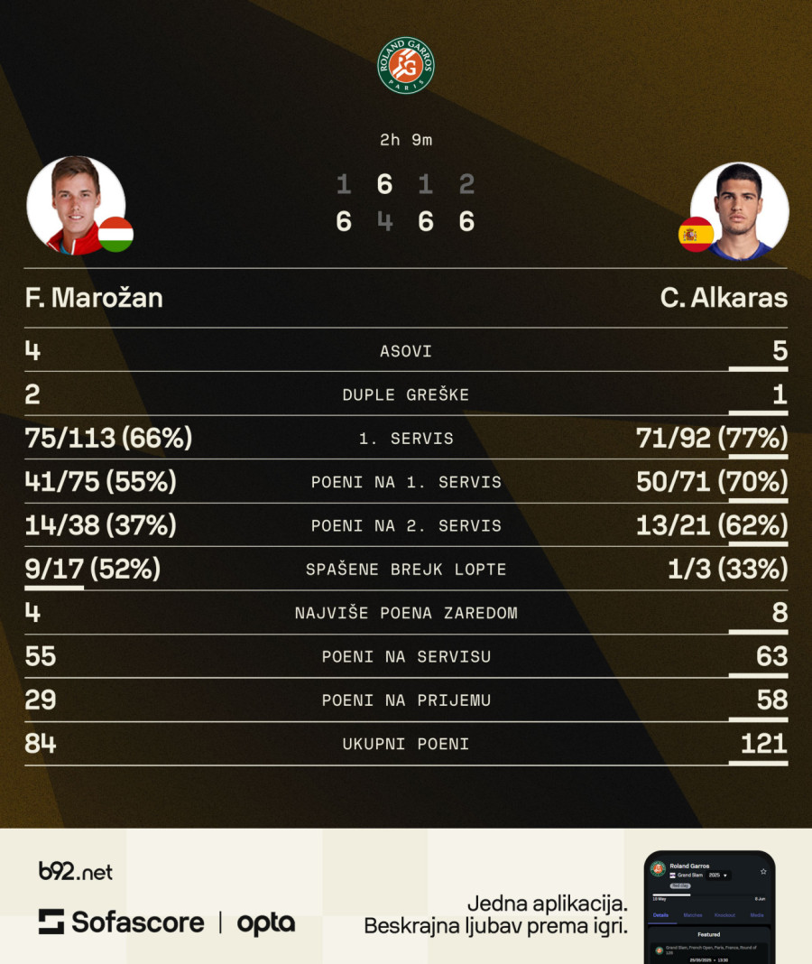 Alkaras srušio Marožana za treće kolo Rolan Garosa!