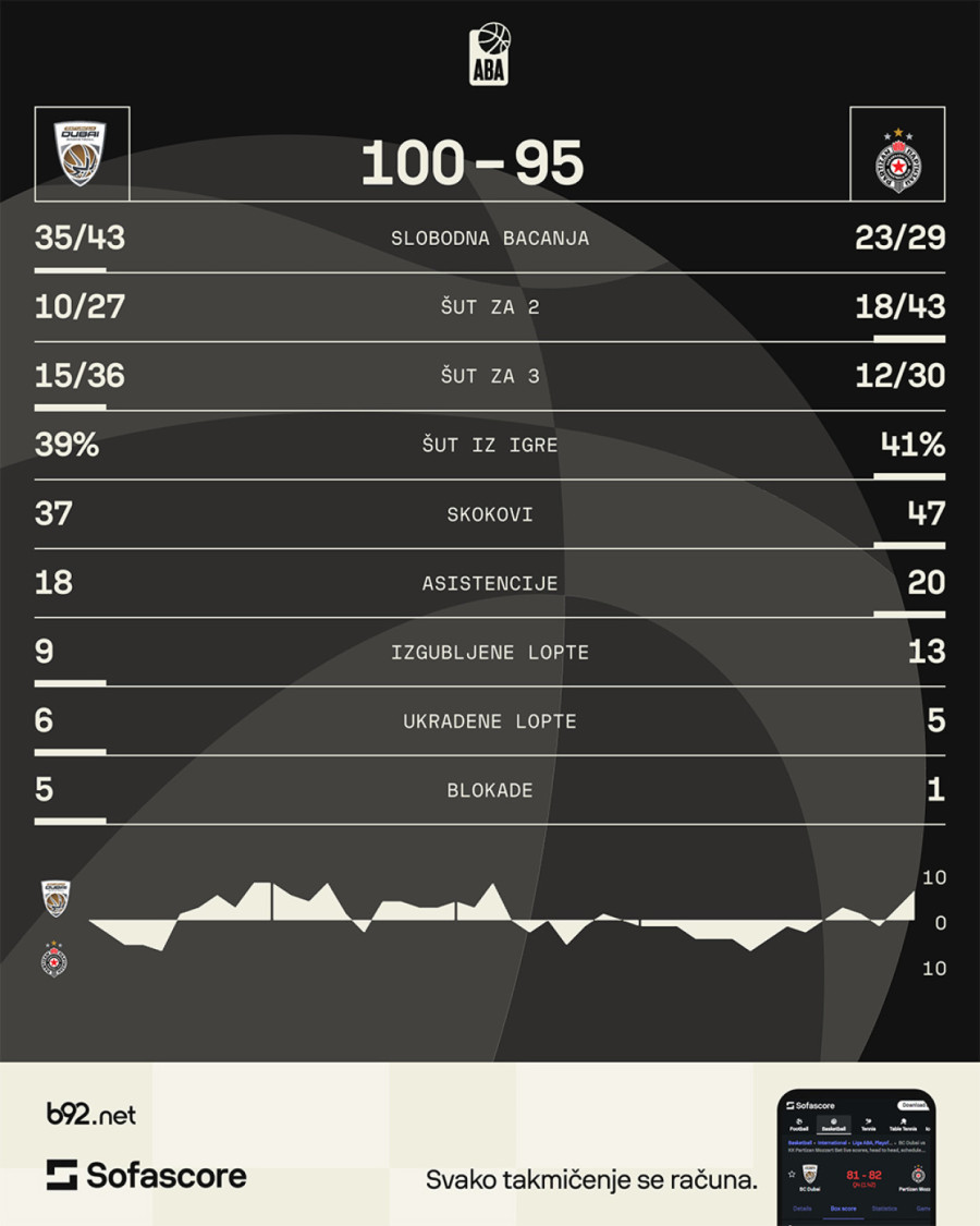 Samouništenje Partizana – Dubai izborio majstoricu!