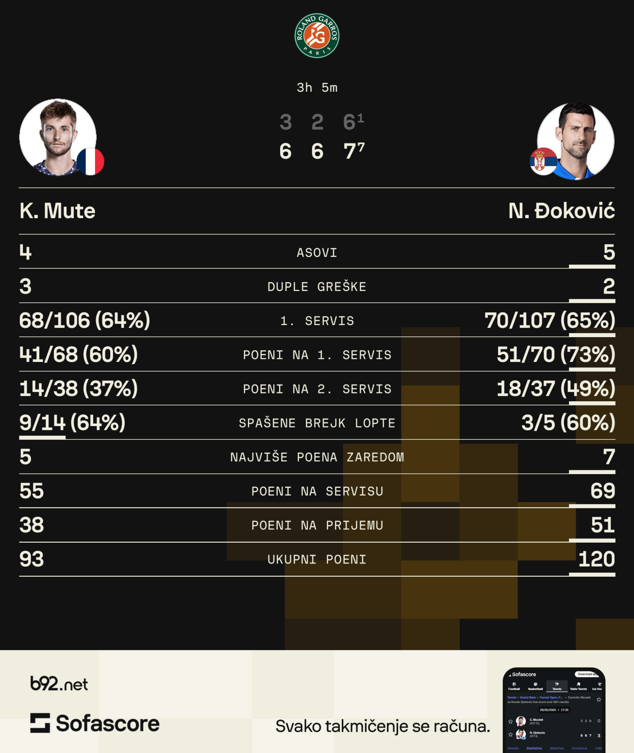 Đoković izbegao komplikacije i utišao Lenglen