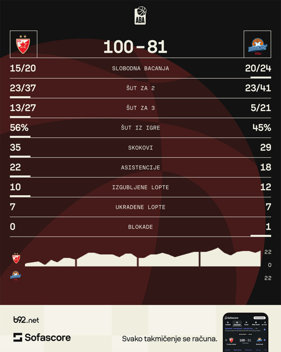 Osveta se služi hladna – Zvezda razbila Budućnost!