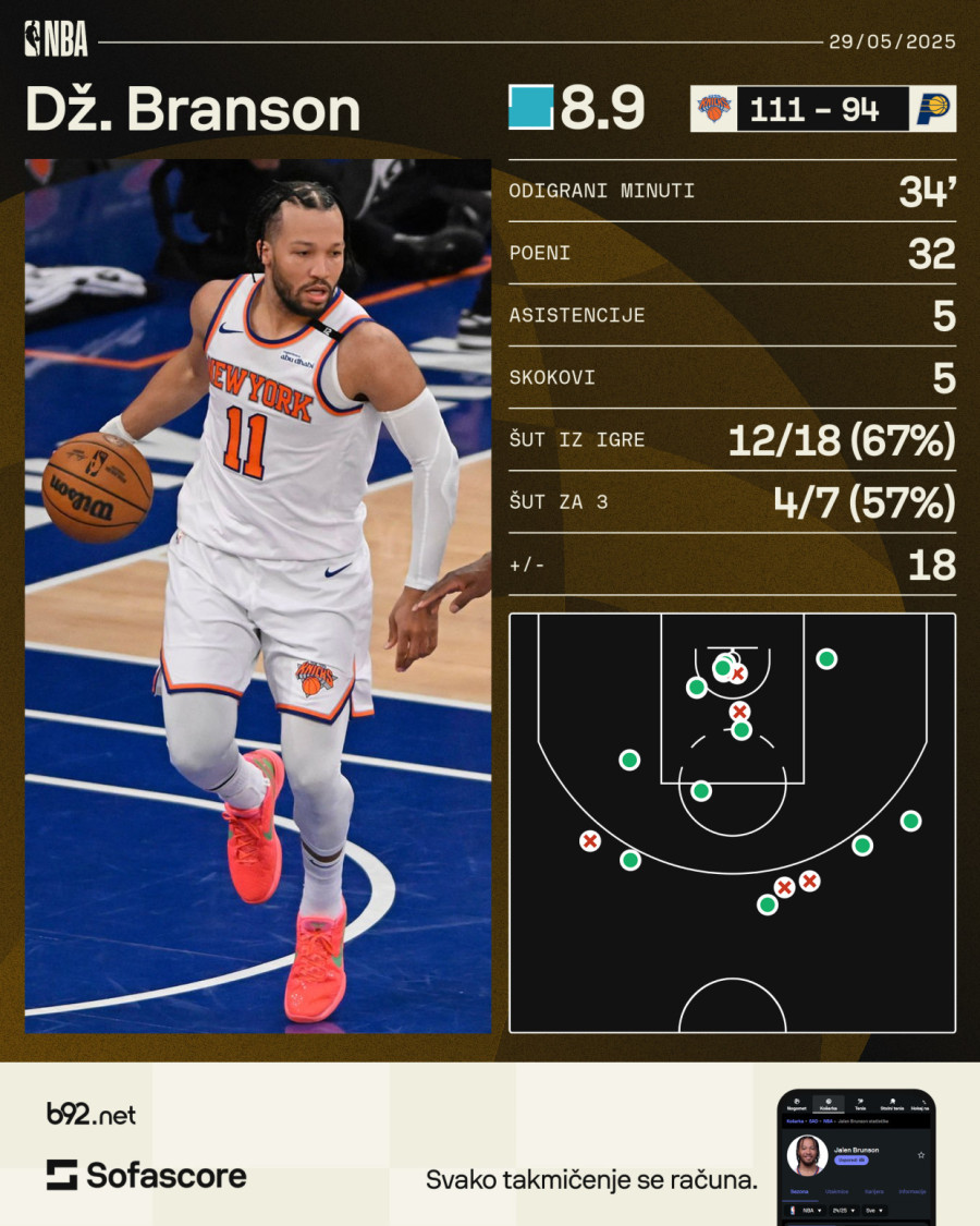 Traje drama na Istoku – Branson zaustavio Indijanu, Haliburton nestao VIDEO