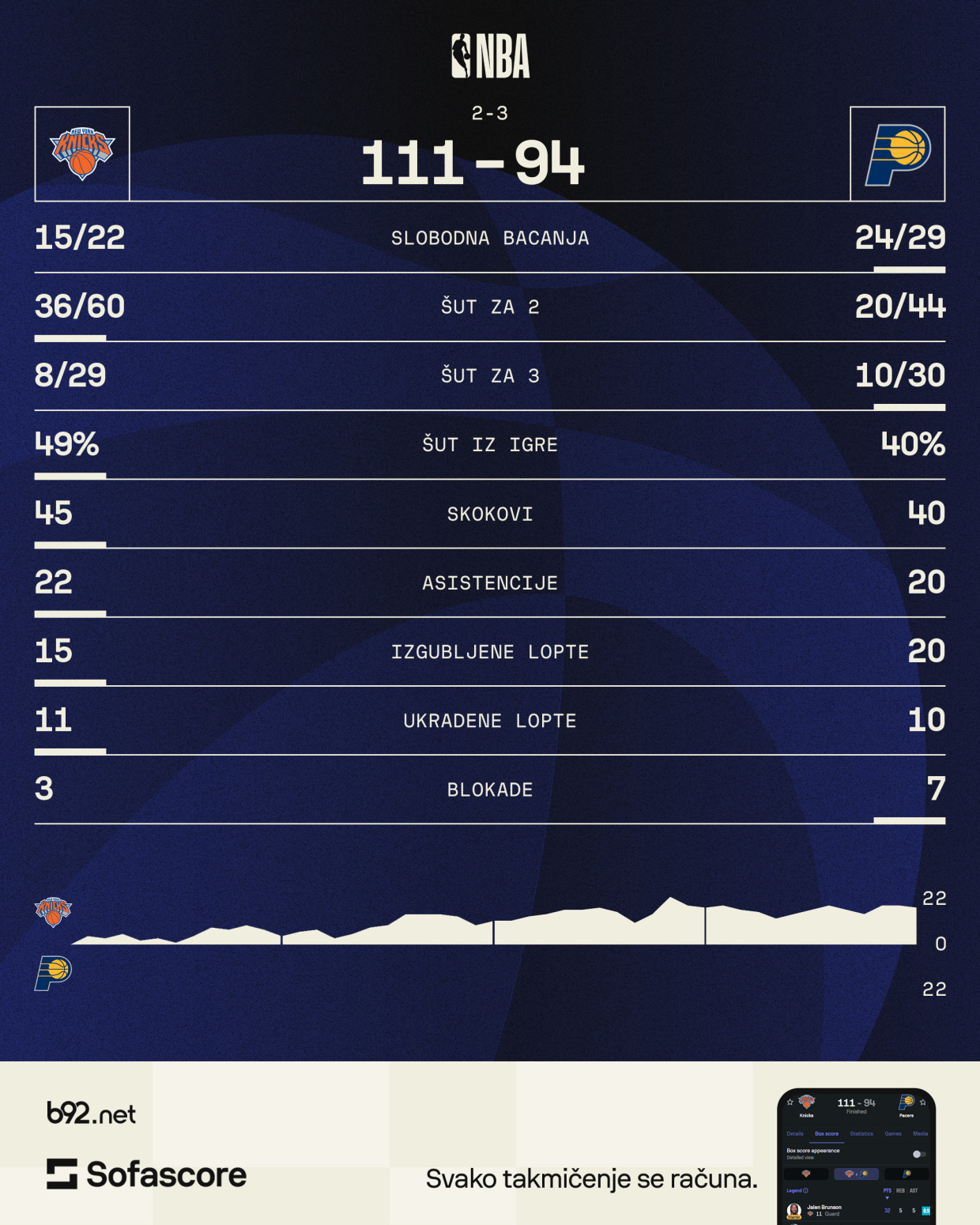 Traje drama na Istoku – Branson zaustavio Indijanu, Haliburton nestao VIDEO