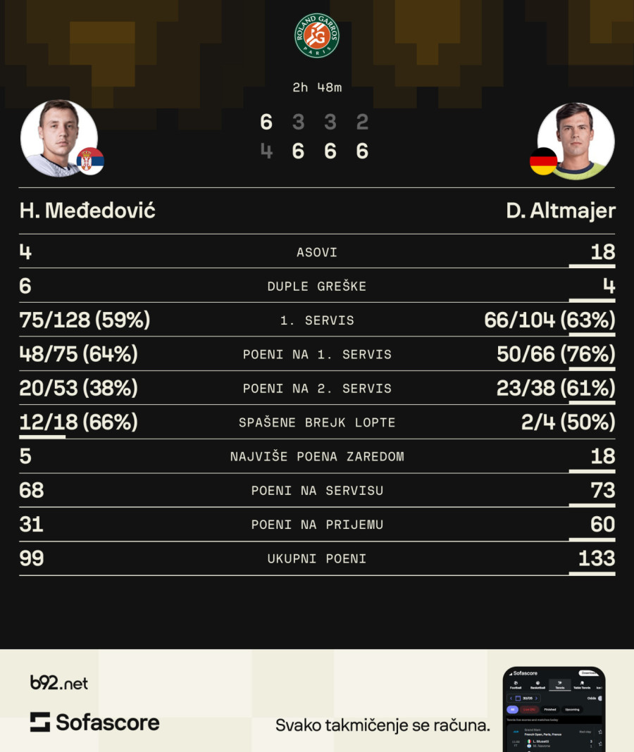 Parisko sunce došlo glave Hamadu – rezultat karijere je tu, ali moglo je mnogo više