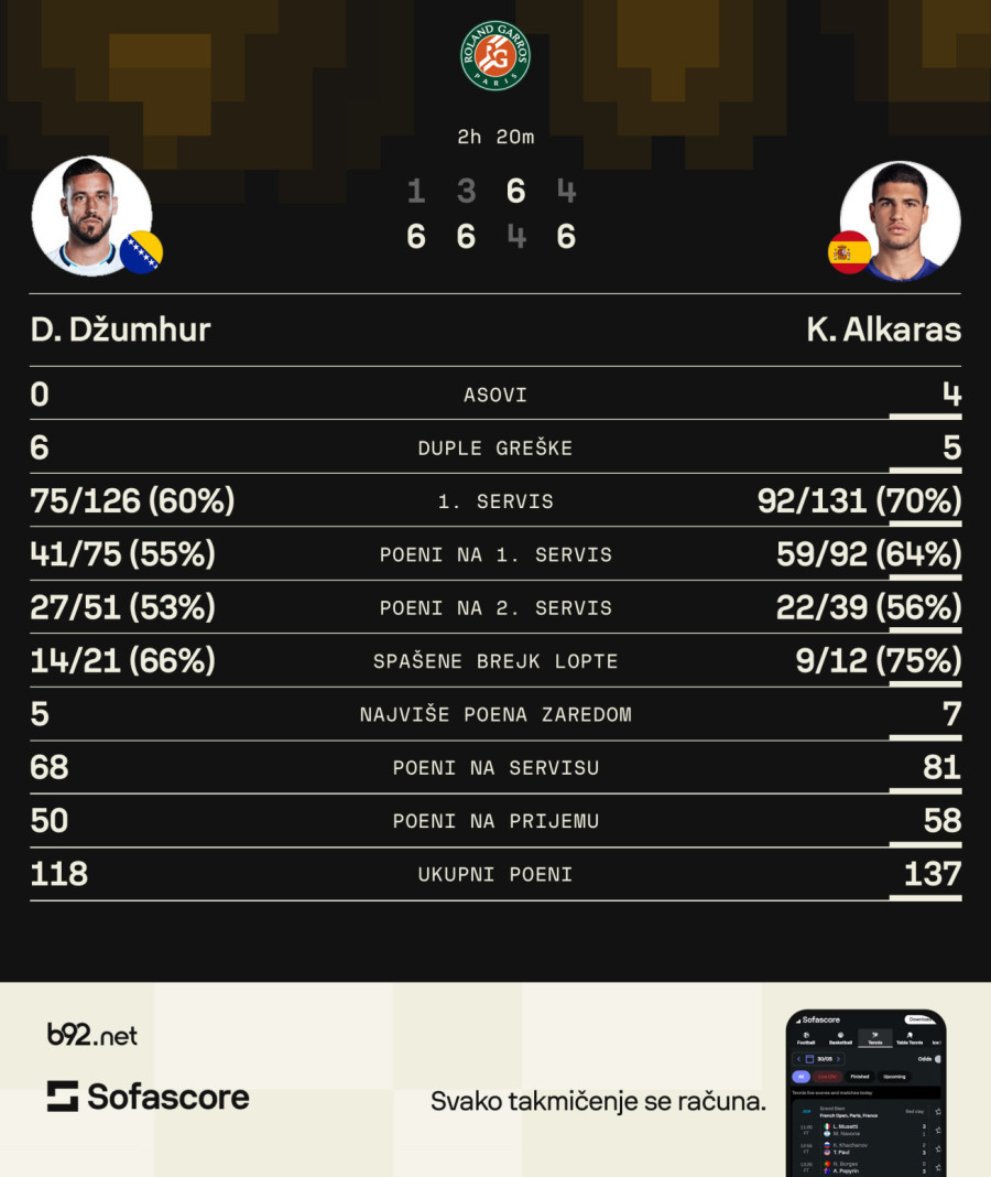 Ništa od senzacije! Alkaras u osmini finala – Džumhur se borio kao lav i umalo šokirao