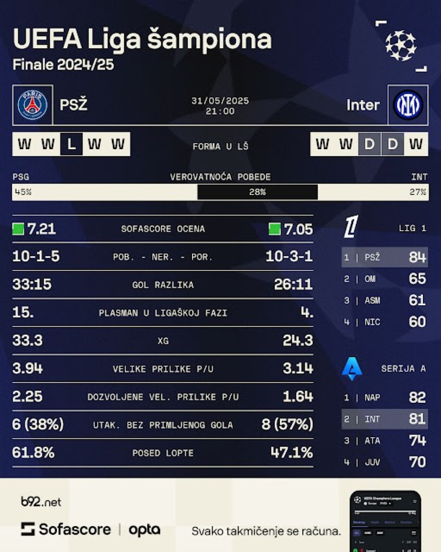 Inter ili PSŽ – odluka pada u Minhenu