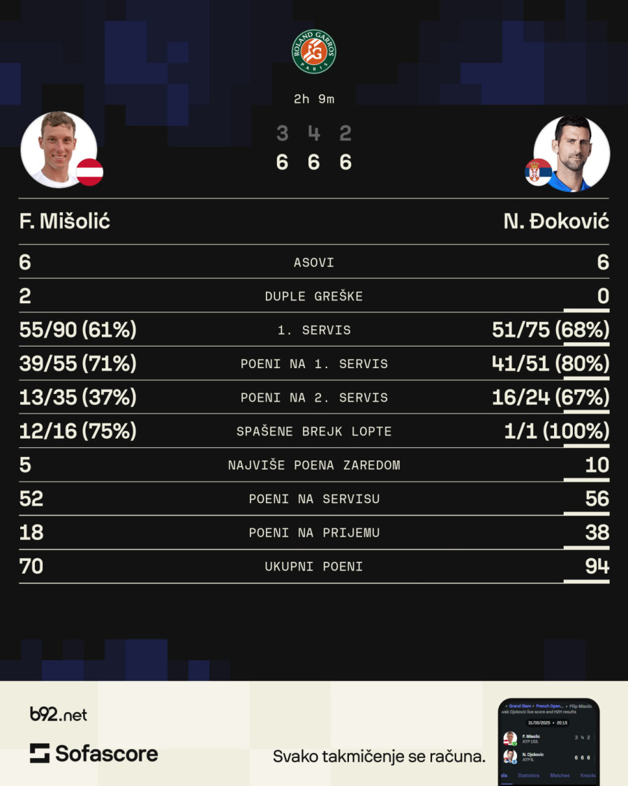 Šatrije utihnuo: Đoković bolji od Hrvata i publike