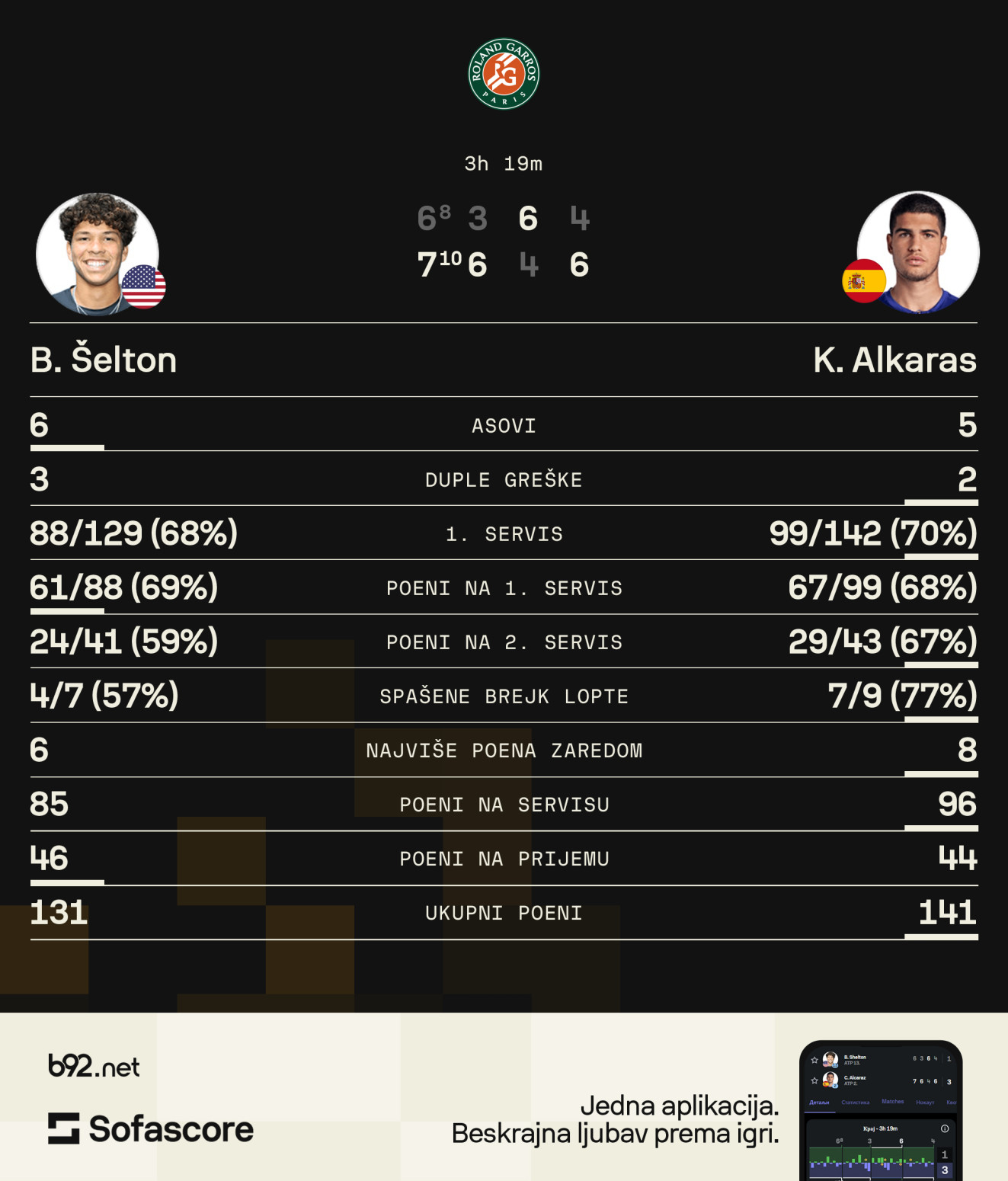 Šeltonu pukla veza – Alkaras uz malo muka do četvrtfinala!