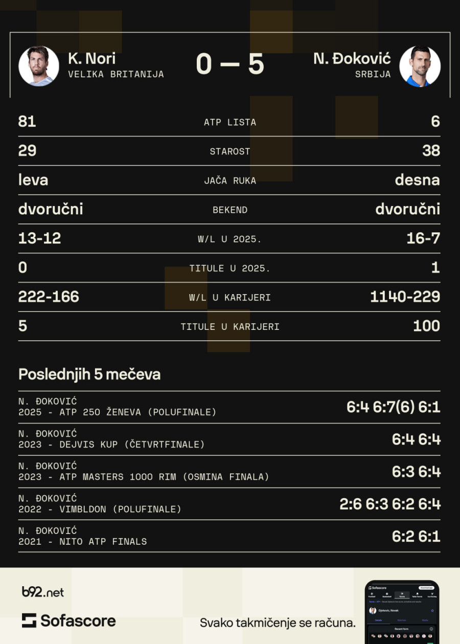 Naredni rival Đokovića: Odigram najbolje i izgubim