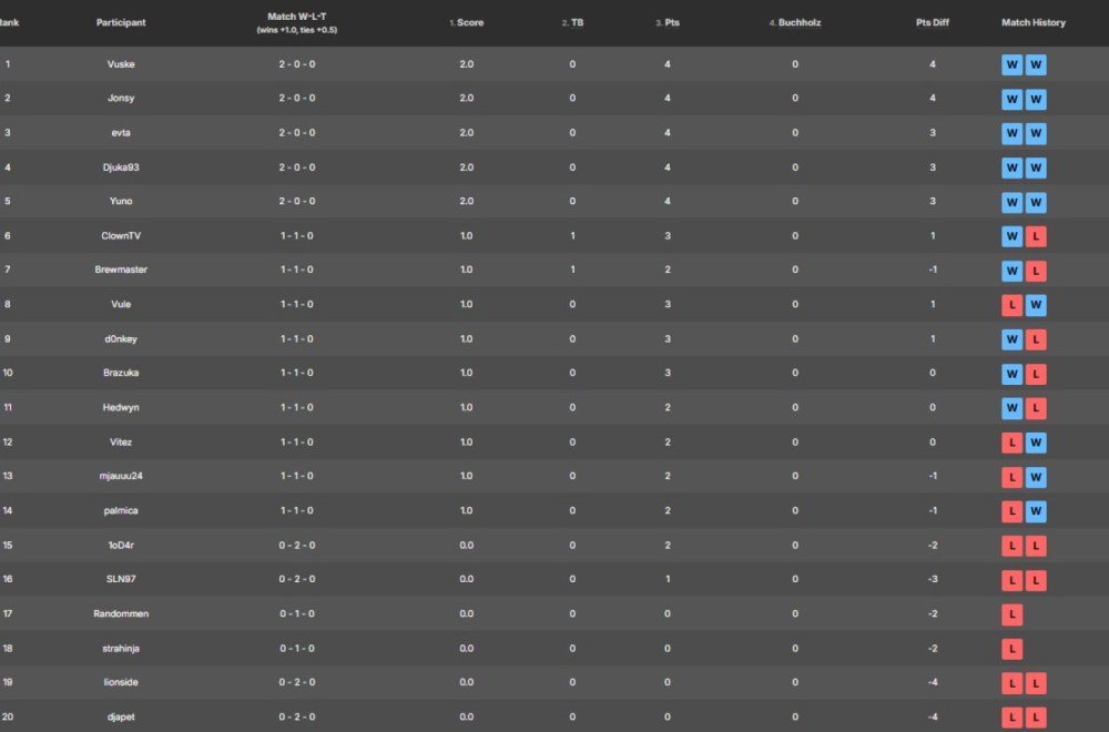 Gotovo je drugo kolo RUR Letnje Hearthstone Lige