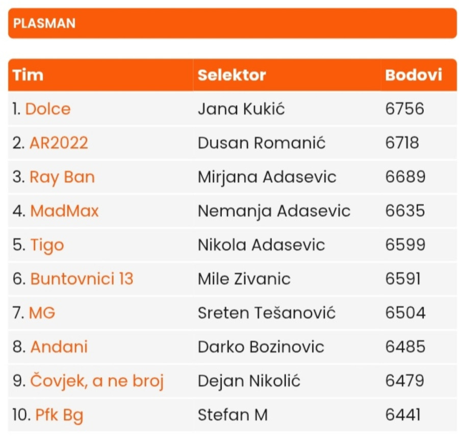 Završena prva sezona igre Euroliga Selektor – Jana Kukić najbolja