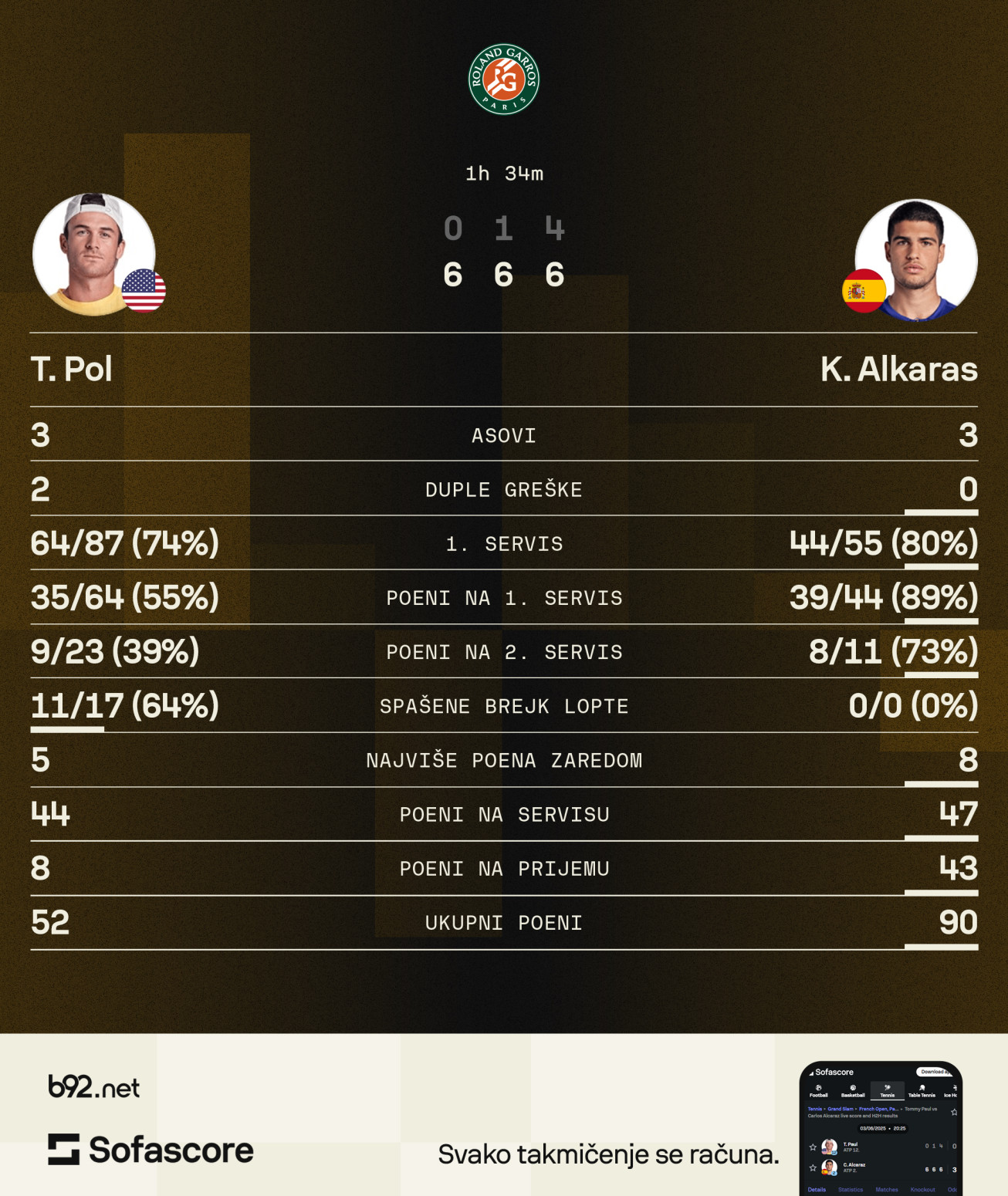 Alkaras uništio Pola i zakazao polufinale Rolan Garosa