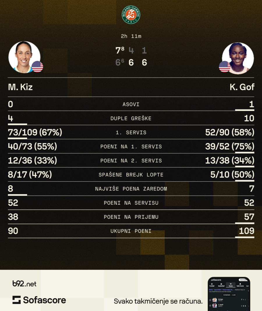 Surov preokret Koko Gof – otišla u polufinale