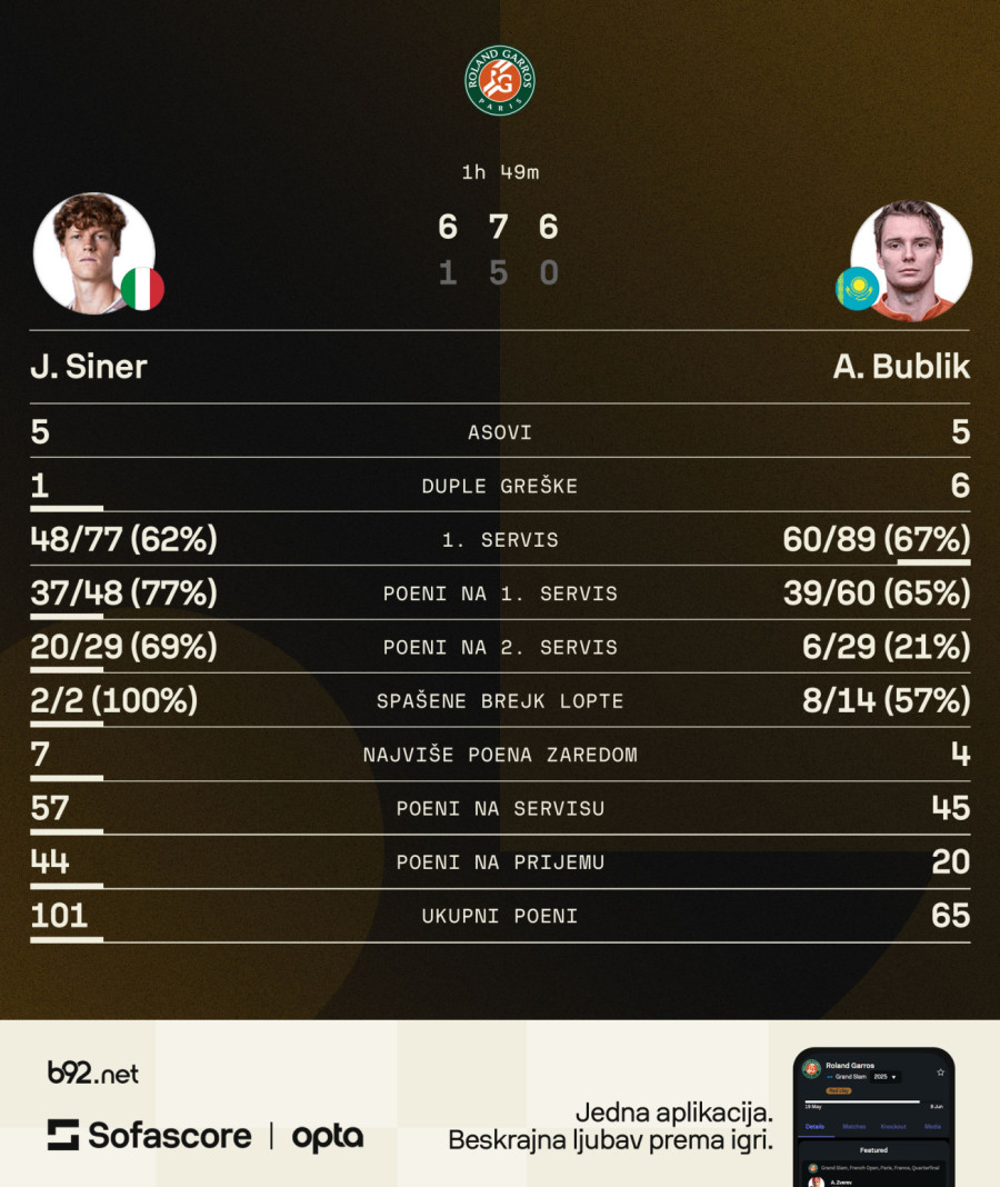 Omanje turbulencije Sinera, ali kurs je postavljen – ka Đokoviću
