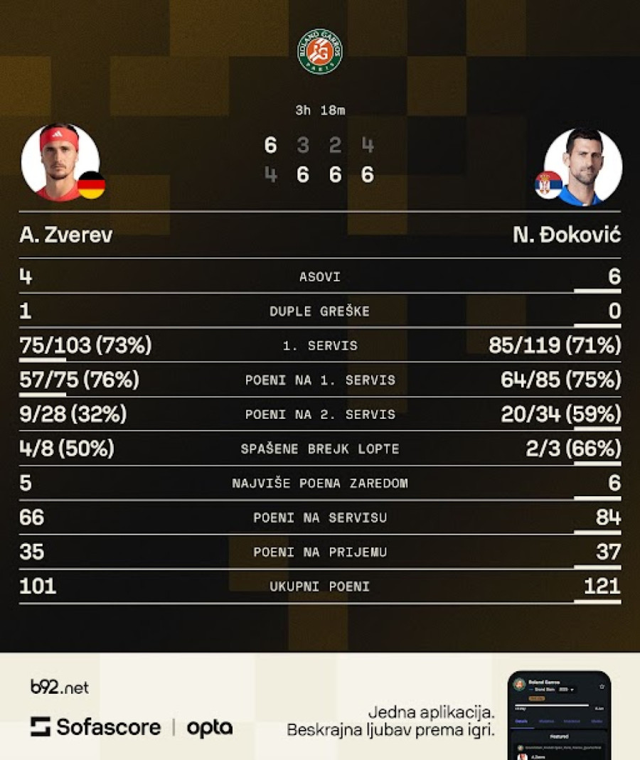 Đoković posle preokreta eliminisao Zvereva i zakazao duel sa Sinerom